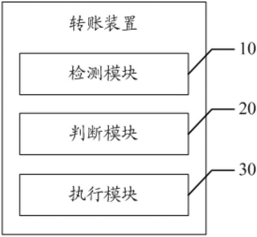 Transfer method and device