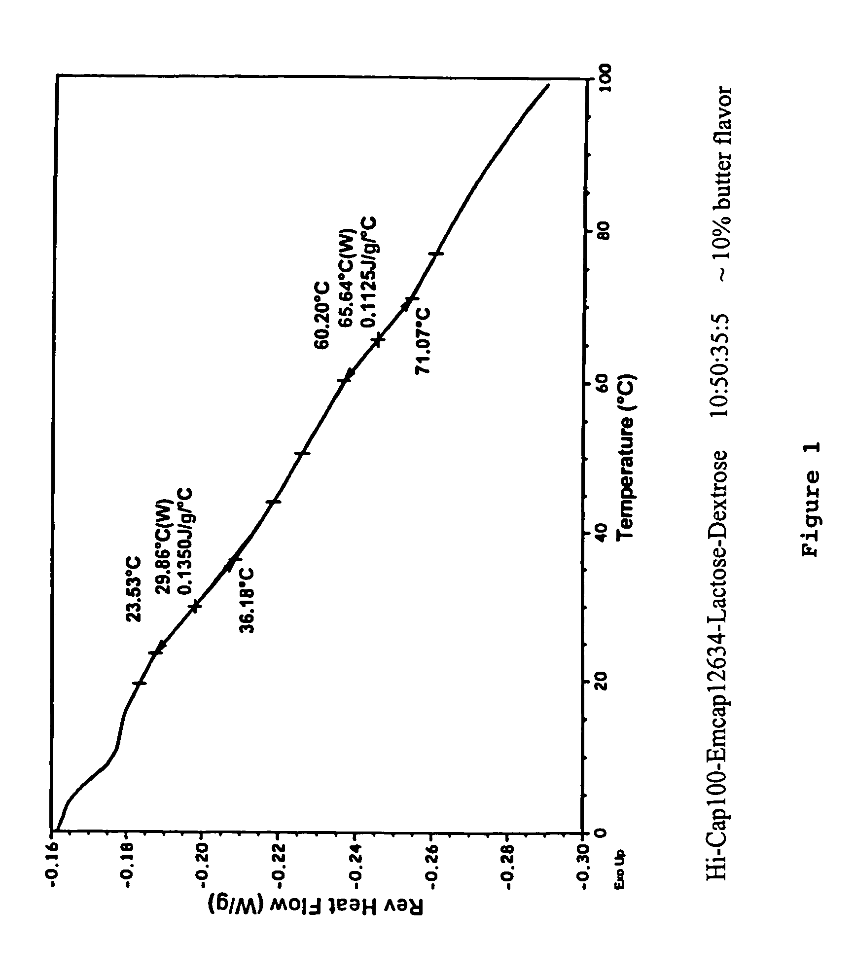 Encapsulation compositions and processes for preparing the same