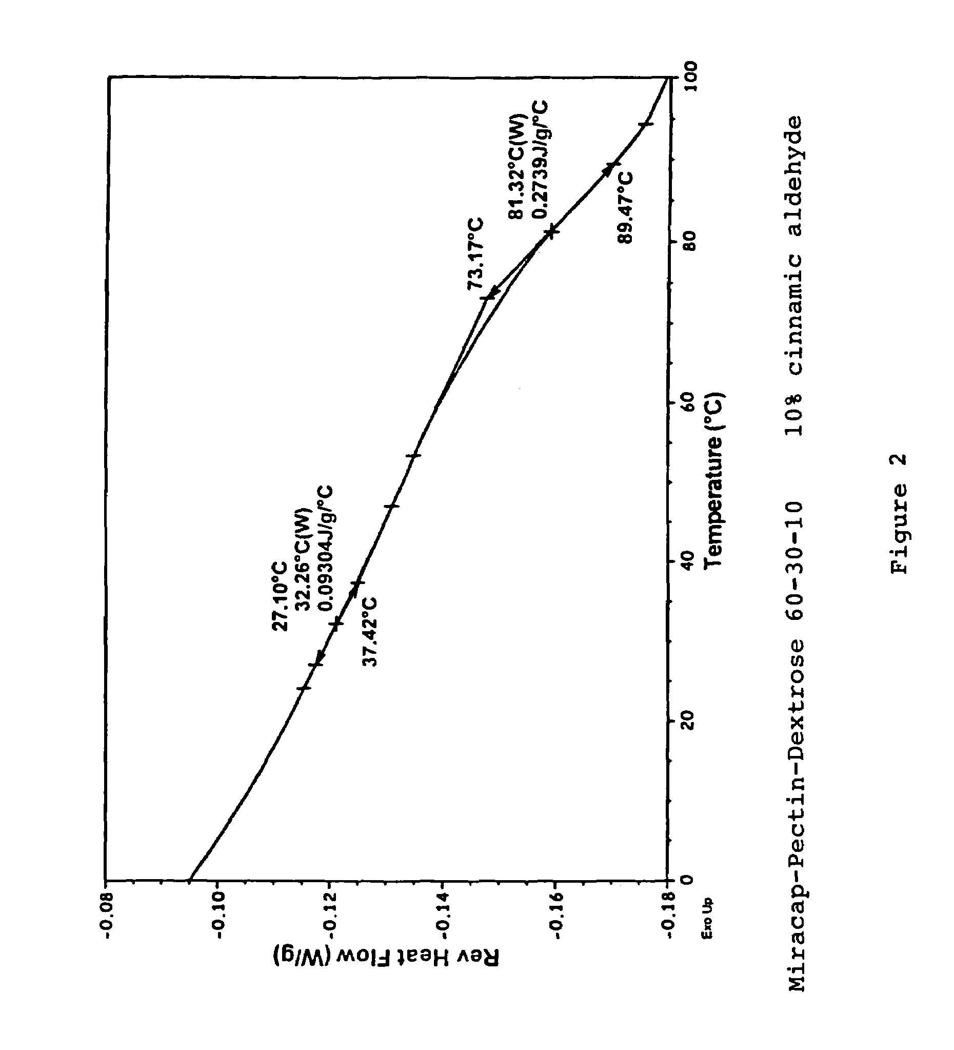 Encapsulation compositions and processes for preparing the same