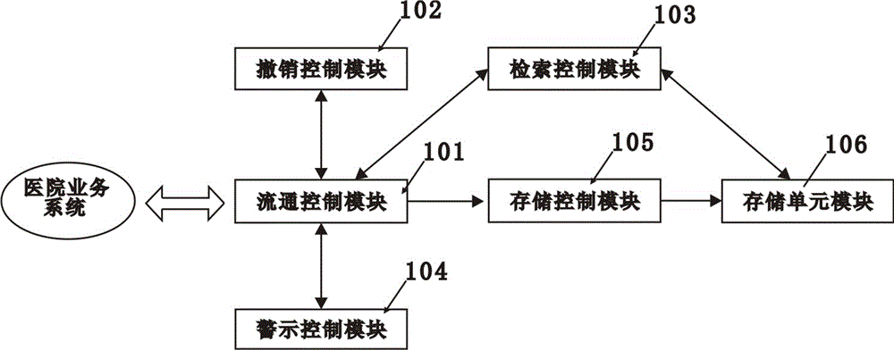 A hospital information exchange platform system and information exchange and intercommunication method