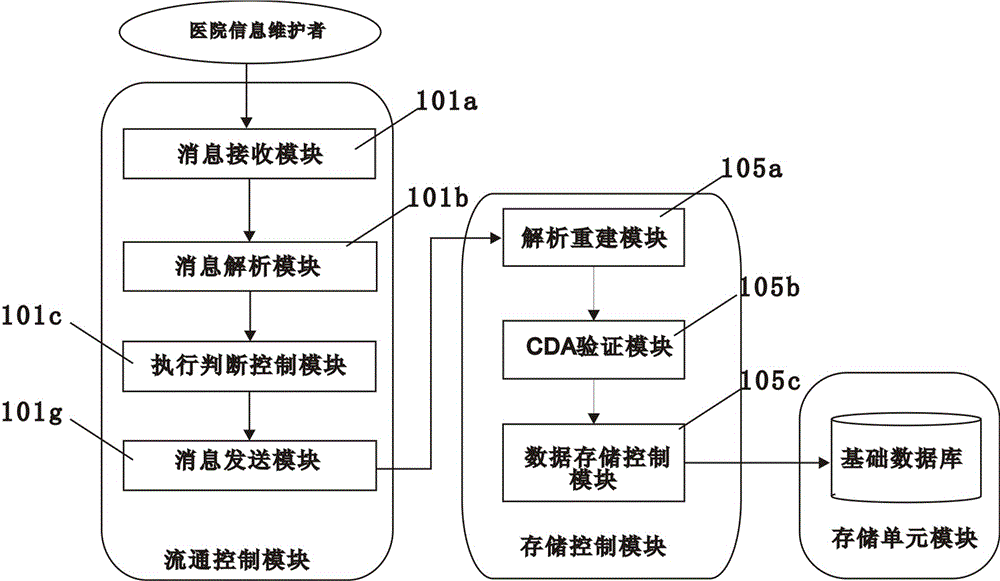 A hospital information exchange platform system and information exchange and intercommunication method