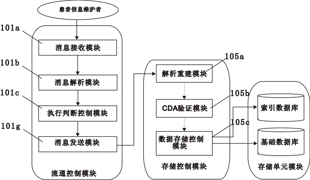 A hospital information exchange platform system and information exchange and intercommunication method