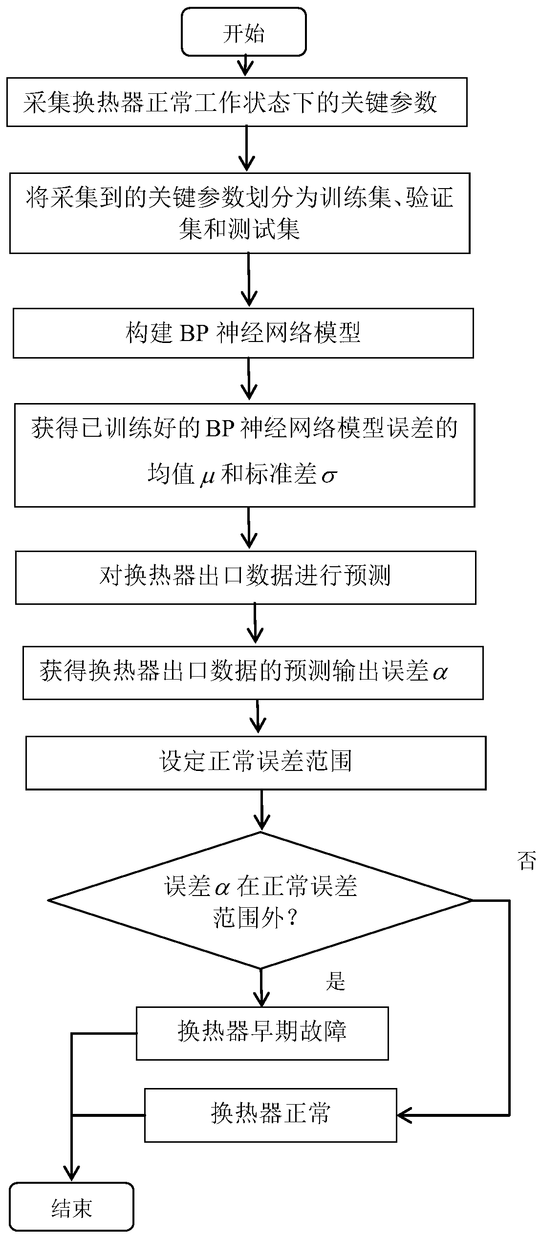 Heat exchanger early fault diagnosis method based on BP neural network