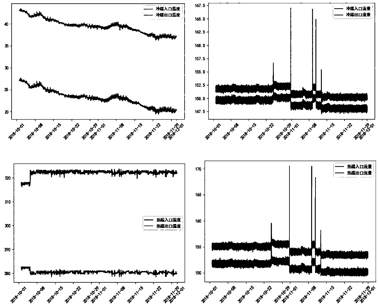 Heat exchanger early fault diagnosis method based on BP neural network