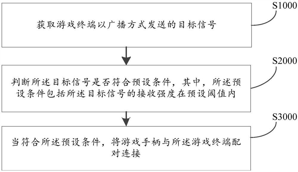 Gamepad pairing method and device capable of networking