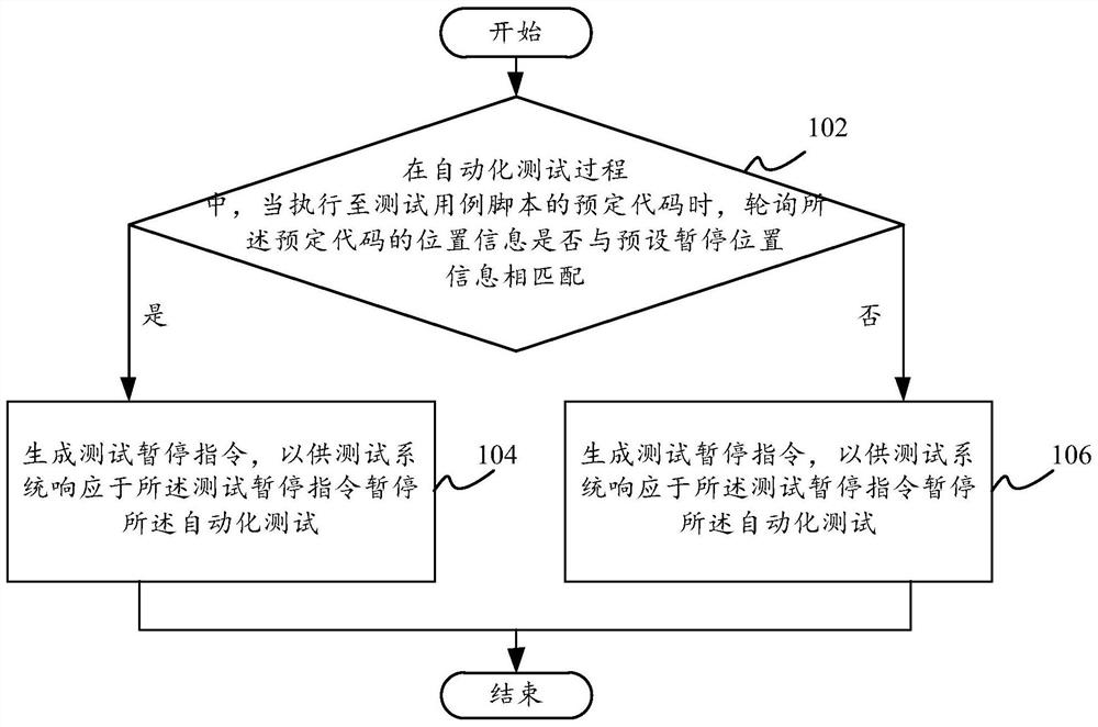 Automatic testing method and device, electronic equipment and computer readable storage medium