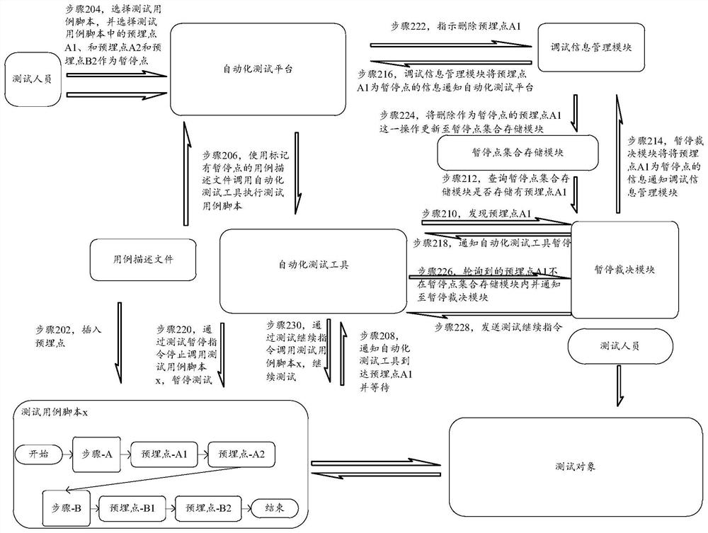 Automatic testing method and device, electronic equipment and computer readable storage medium