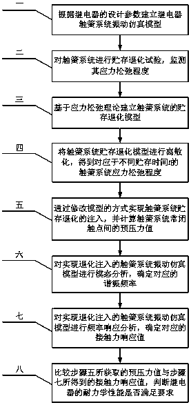 A storage degradation analysis method for mechanical properties of relays