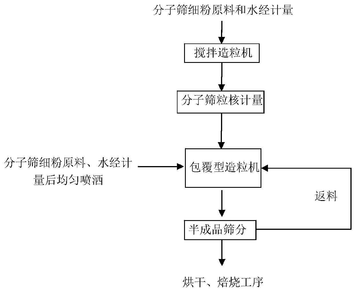 Method for preparing spherical molecular sieve