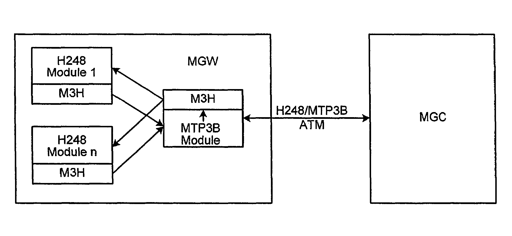 Method and apparatus for gateway control protocol message transmission