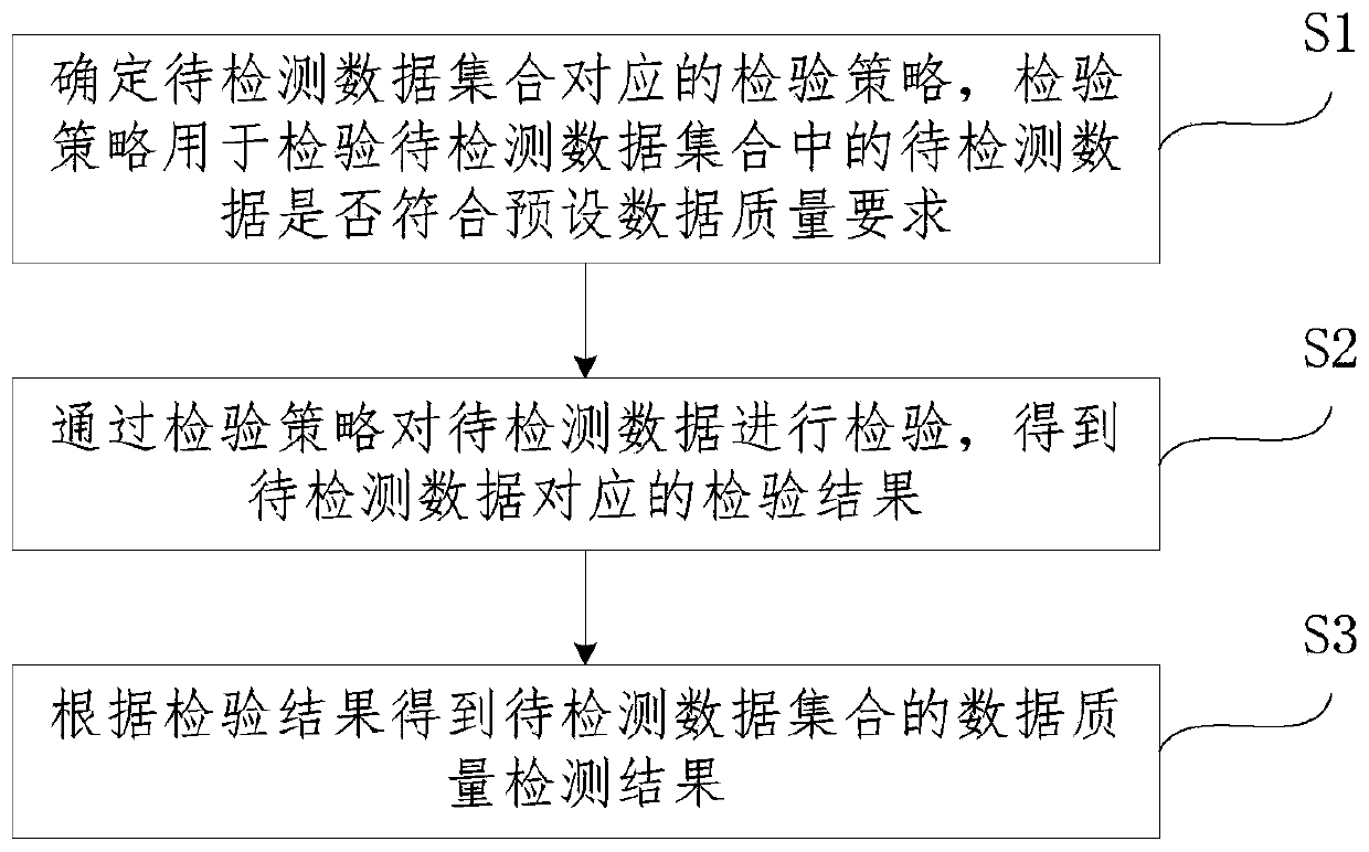 Data quality detection method and device