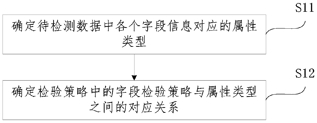 Data quality detection method and device