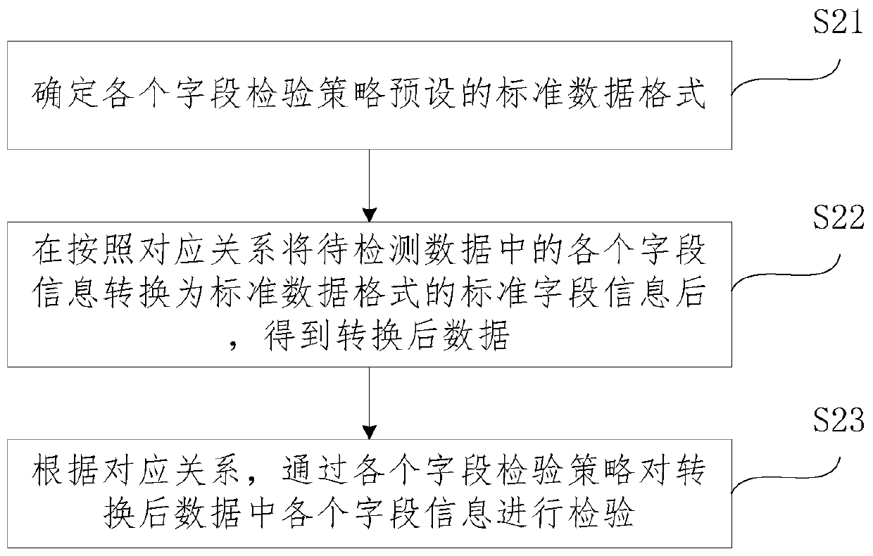 Data quality detection method and device