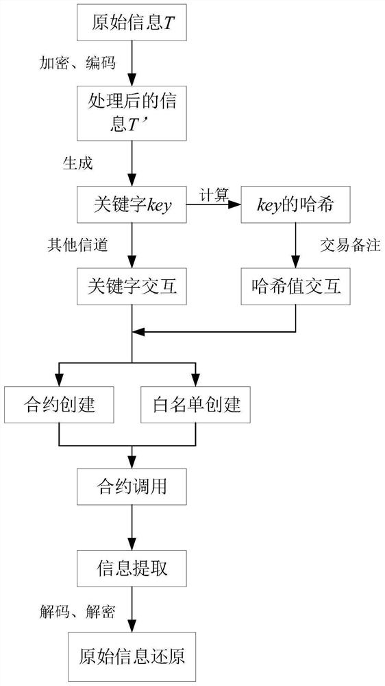 Smart contract based concealed communication method under blockchain