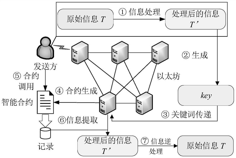 Smart contract based concealed communication method under blockchain