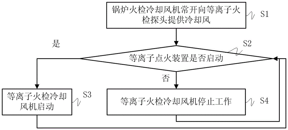 Plasma ignition system, control method, and applicable ultra-supercritical boiler