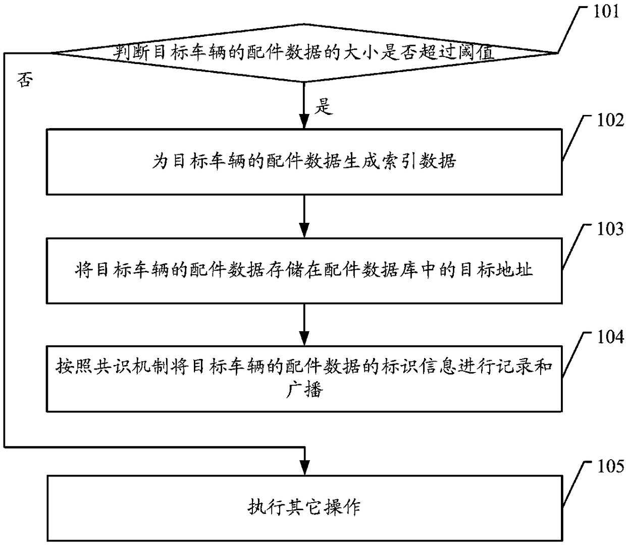 Vehicle part data processing method and device for block chains