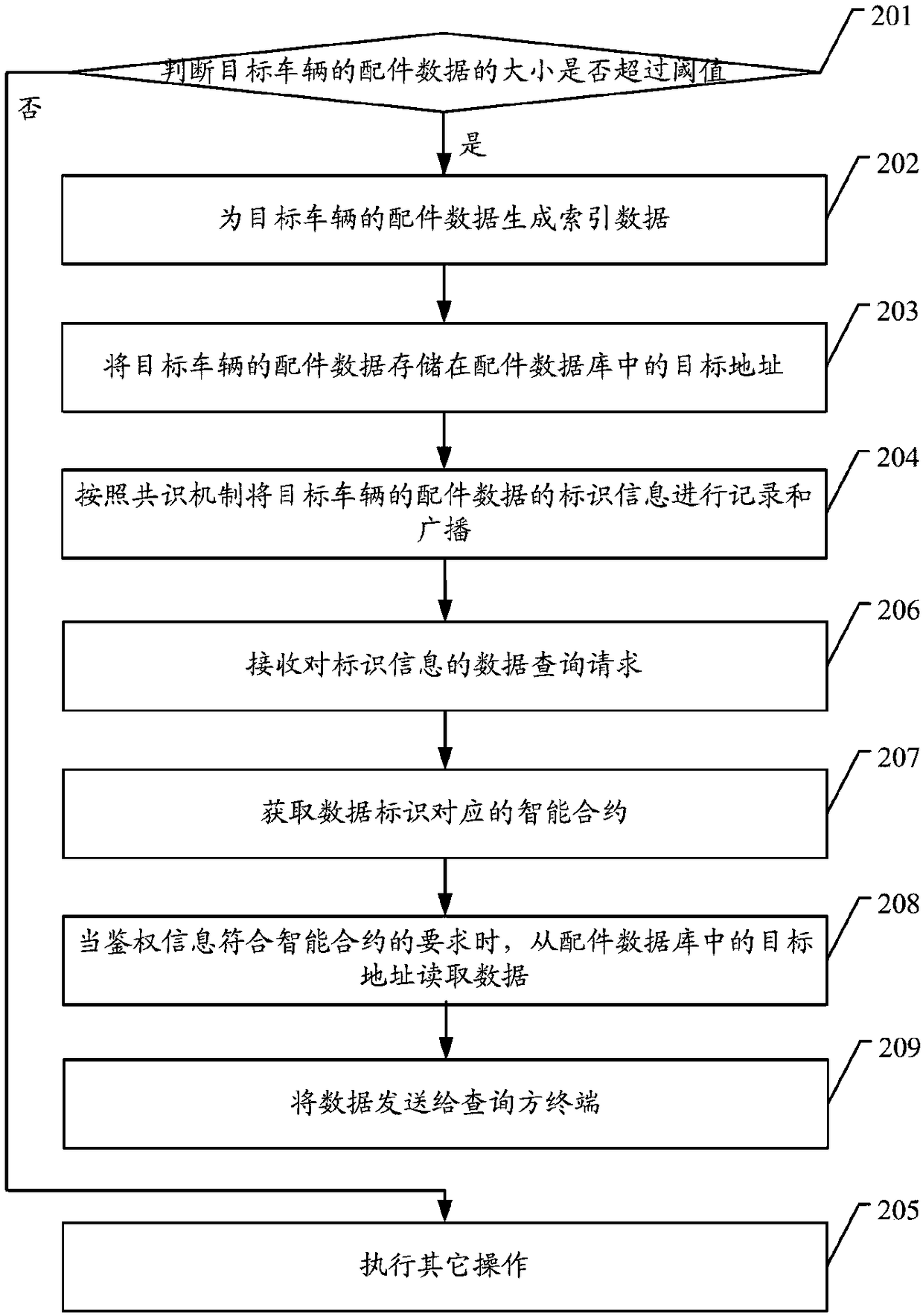 Vehicle part data processing method and device for block chains