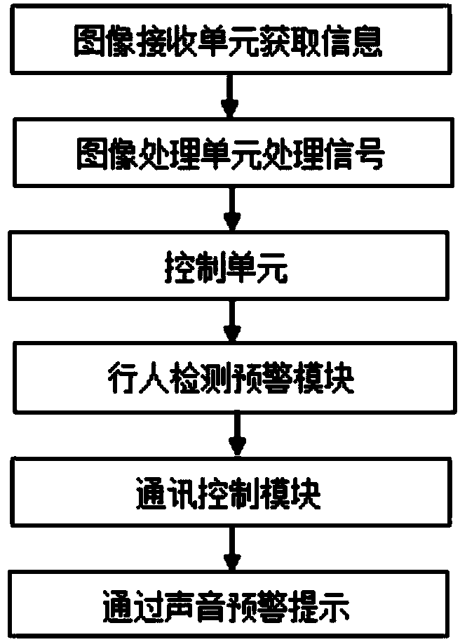 Intersection pedestrian recognition safety control system and method based on short-range communication