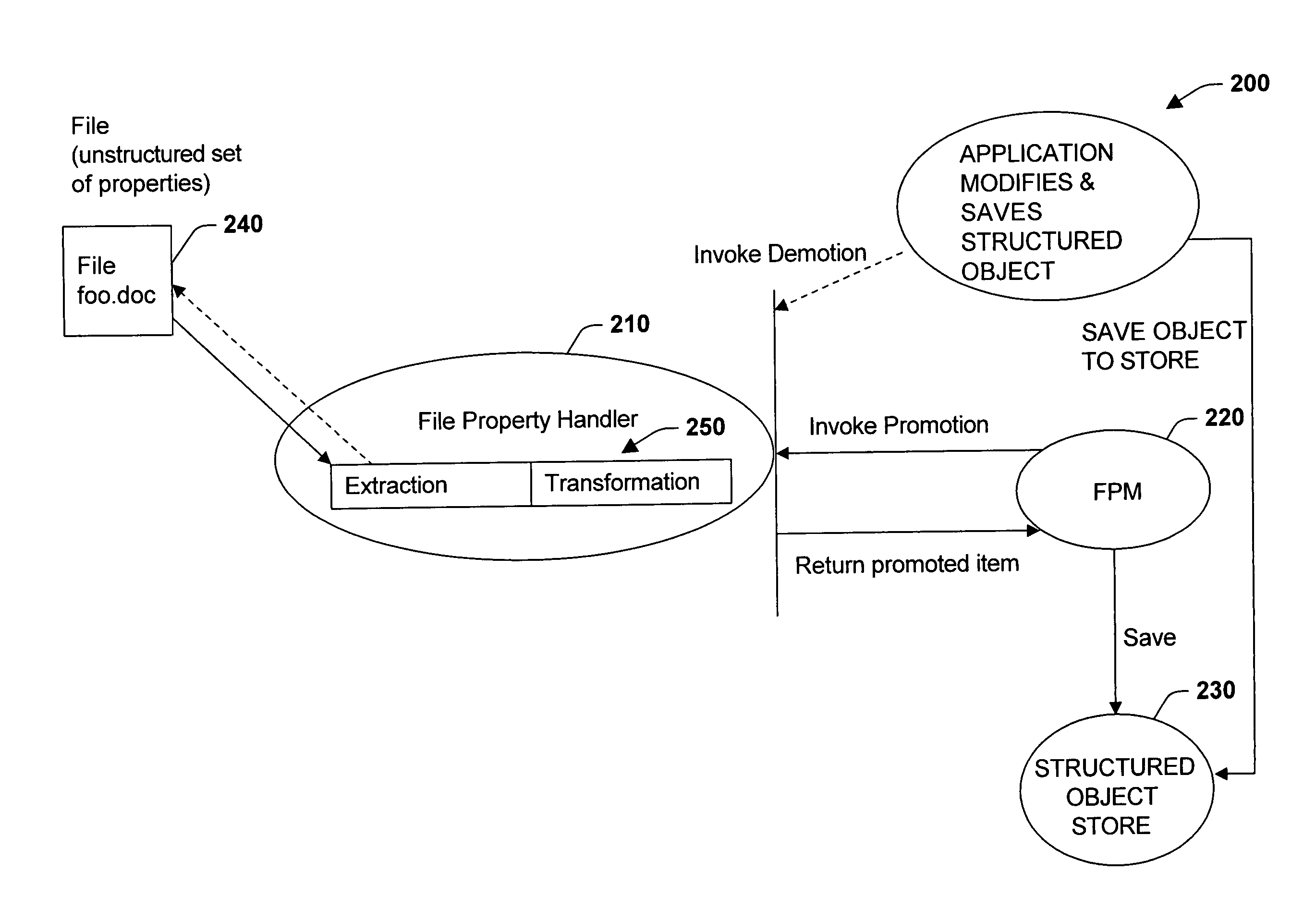 Promotion and demotion techniques to facilitate file property management between object systems