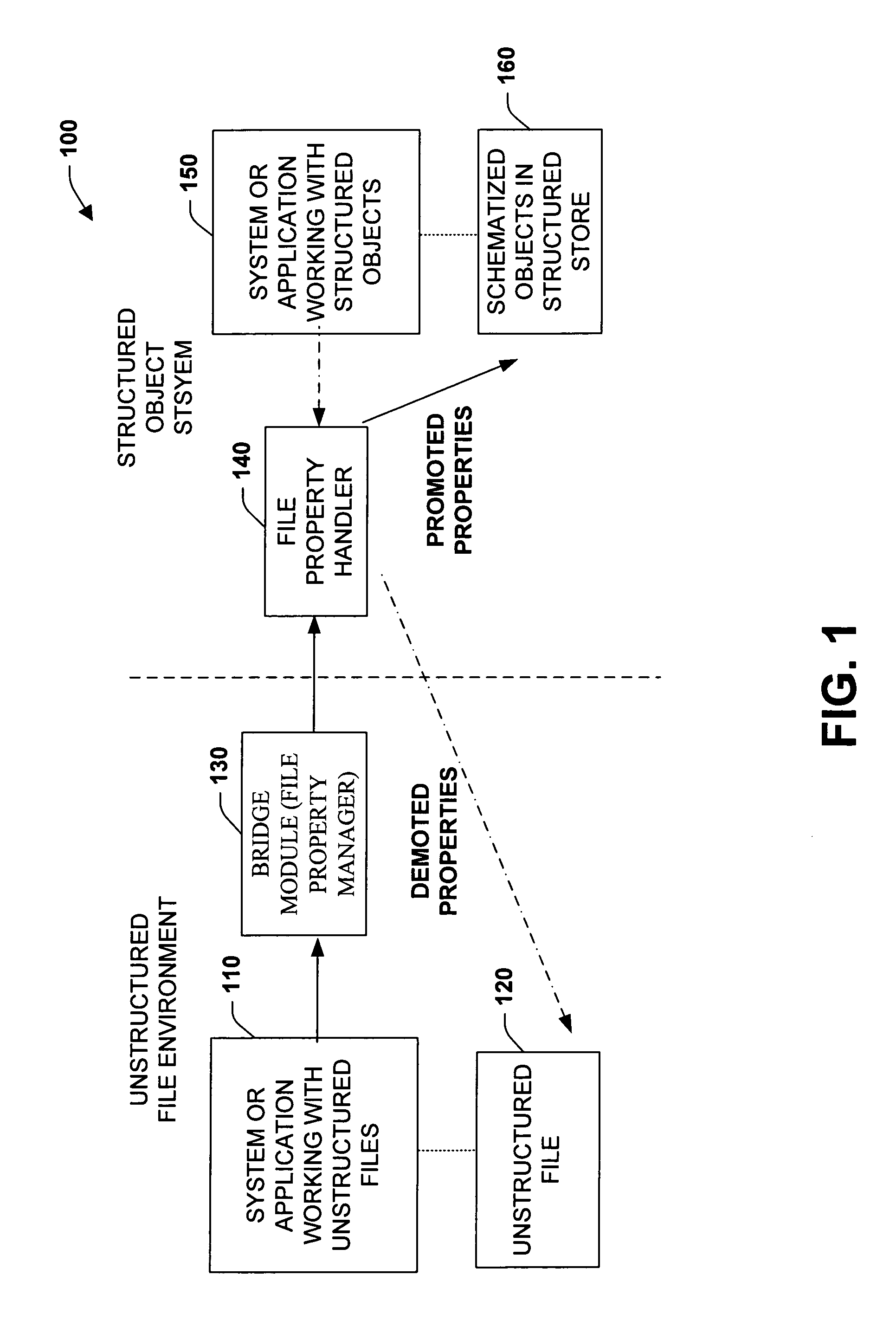 Promotion and demotion techniques to facilitate file property management between object systems