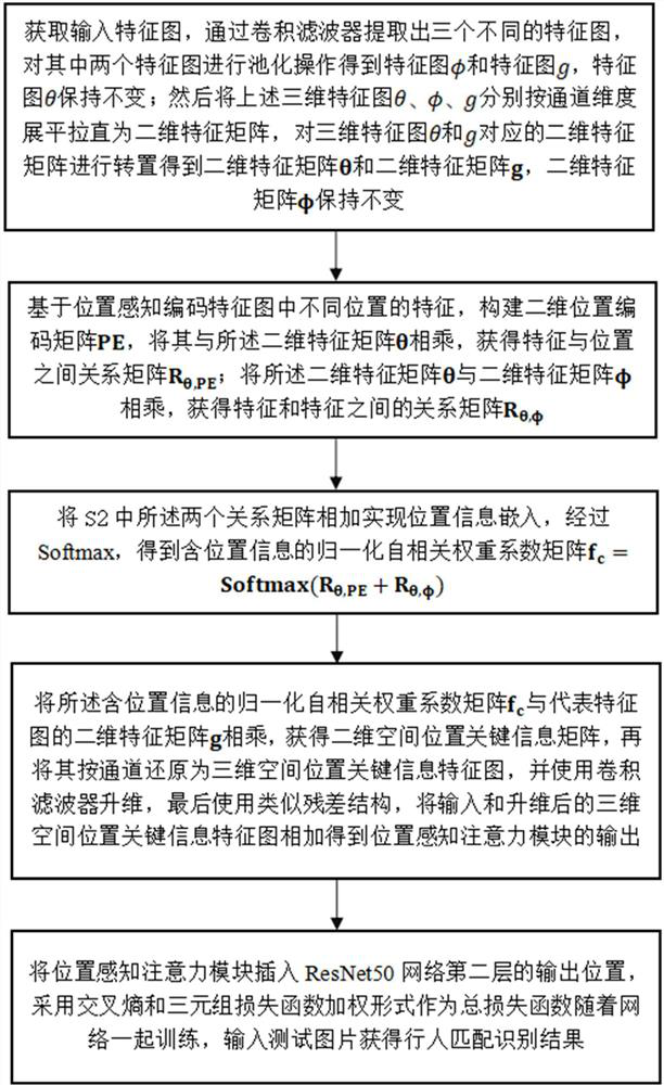 Pedestrian re-identification method integrated with position awareness attention