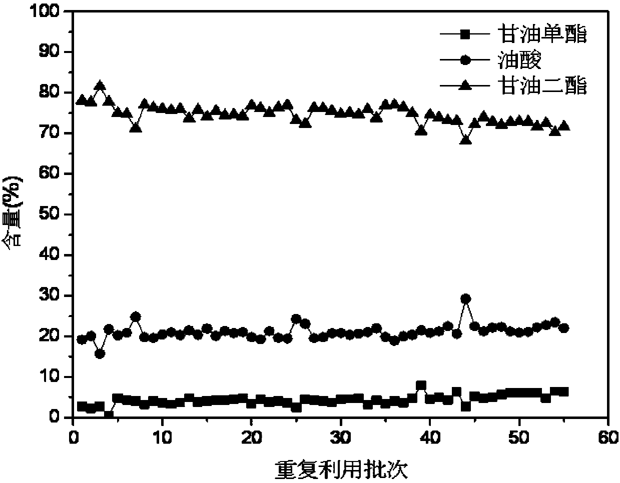 Method for producing 1,3-diglyceride by immobilized lipase