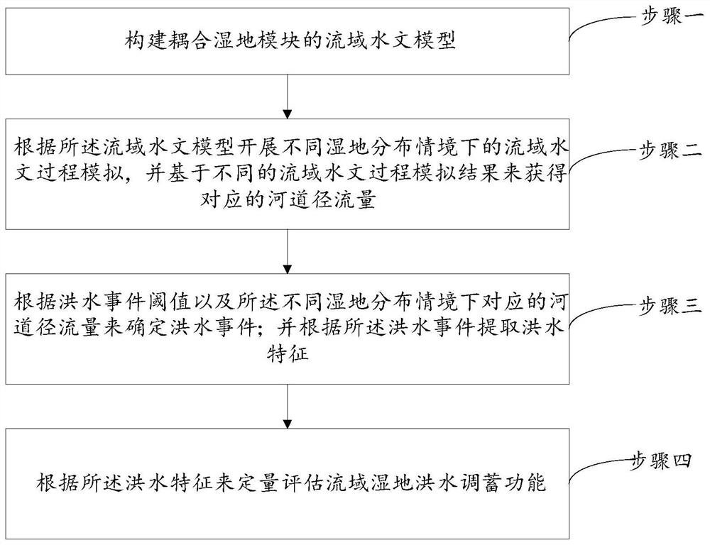 Watershed wetland flood regulation and storage function quantitative evaluation method