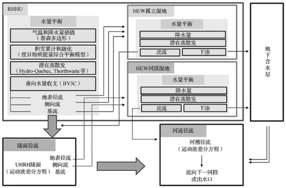 Watershed wetland flood regulation and storage function quantitative evaluation method