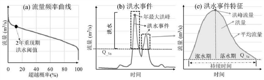 Watershed wetland flood regulation and storage function quantitative evaluation method