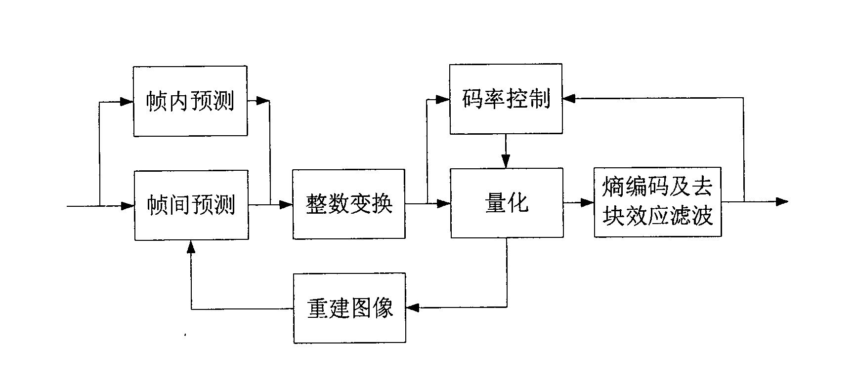 Scene switching code rate control method