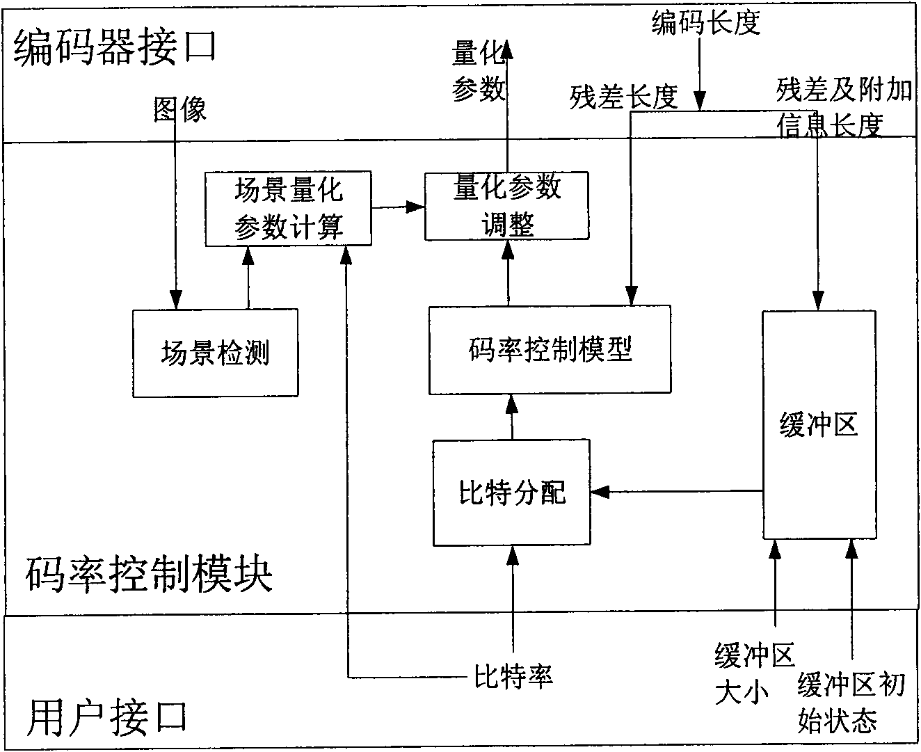 Scene switching code rate control method