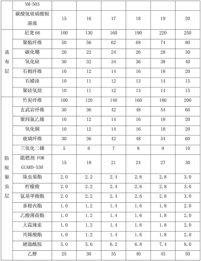 Antibacterial and anti-mosquito aramid fabric and preparation method thereof