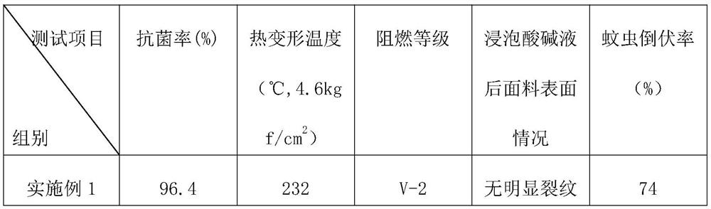 Antibacterial and anti-mosquito aramid fabric and preparation method thereof