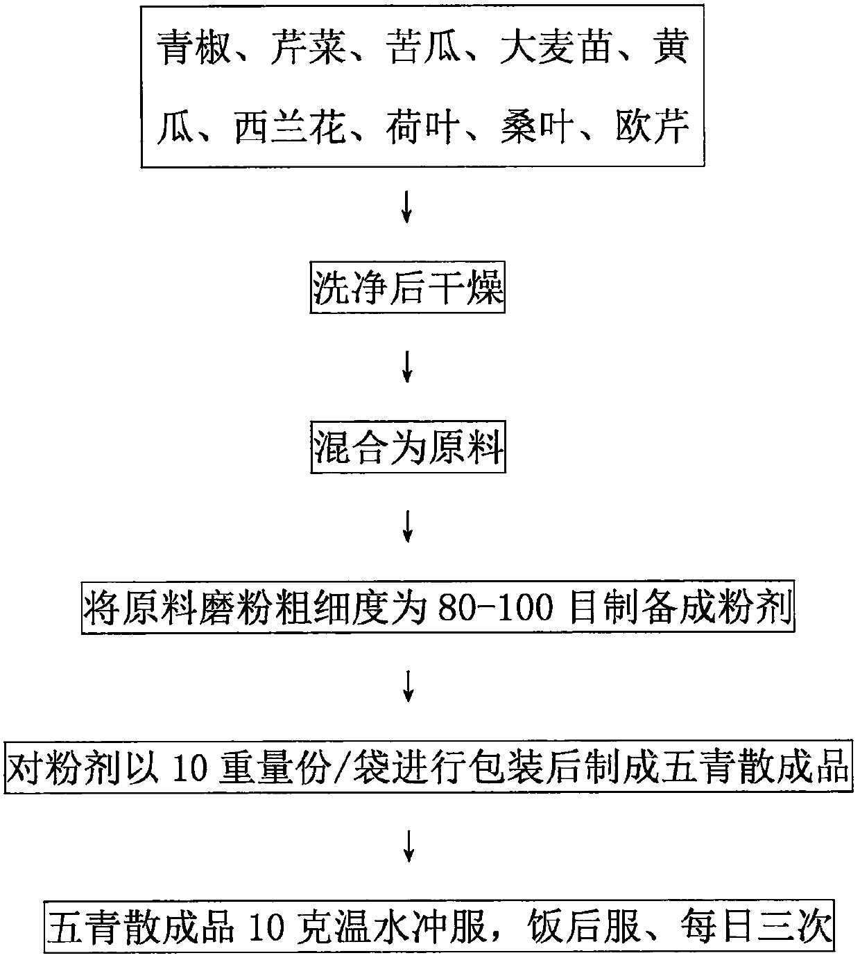 Preparation method of five-green medicinal powder