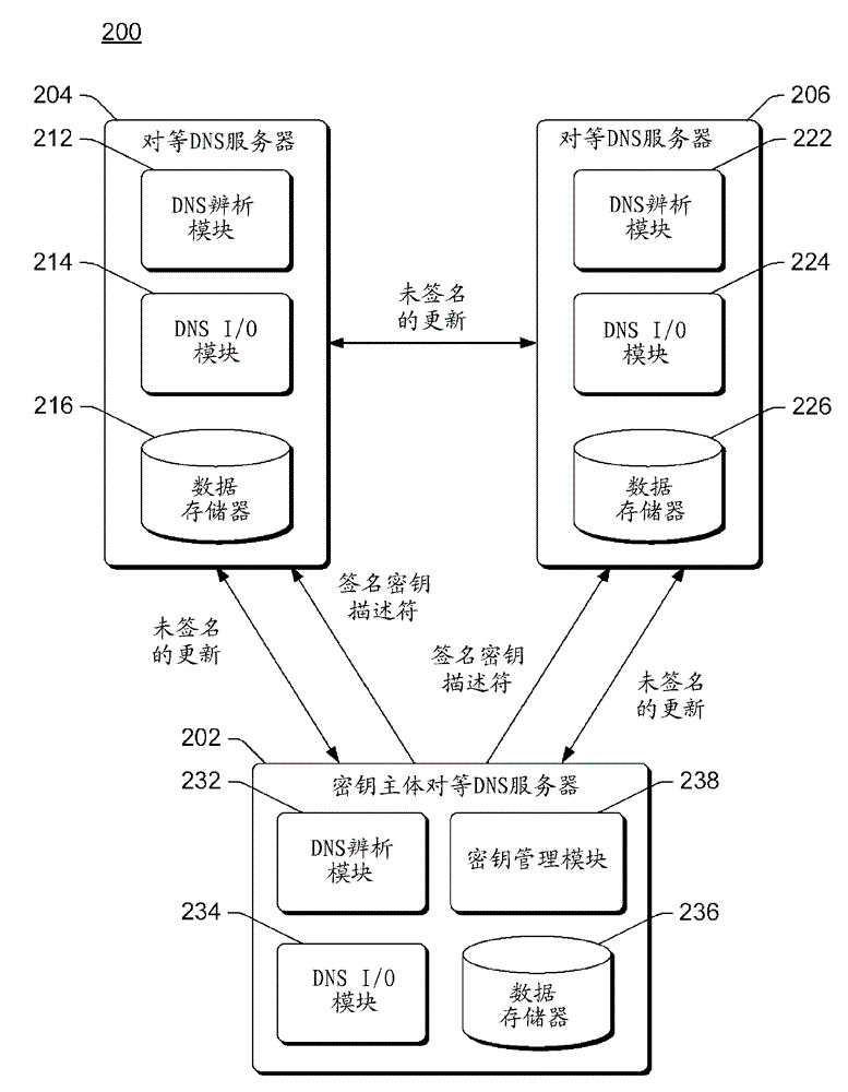 Support DNS security in multi-principal environment