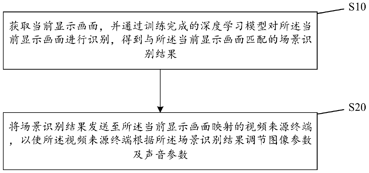 Scene adaptive image and sound adjusting method and system and readable storage medium