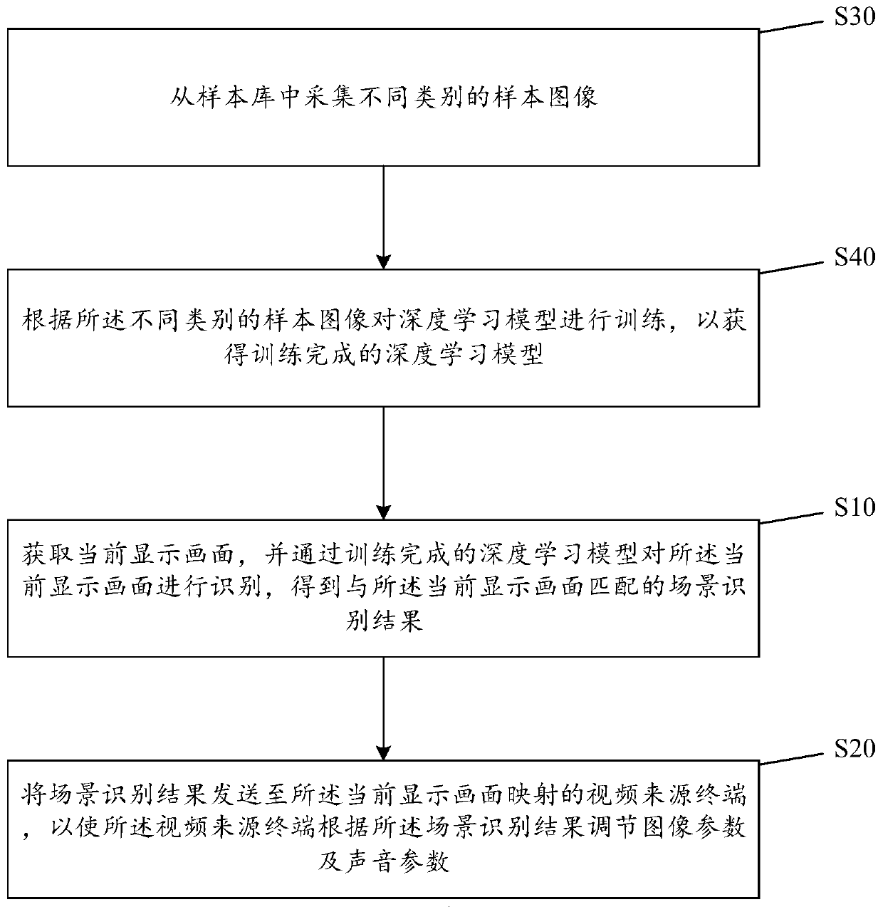 Scene adaptive image and sound adjusting method and system and readable storage medium