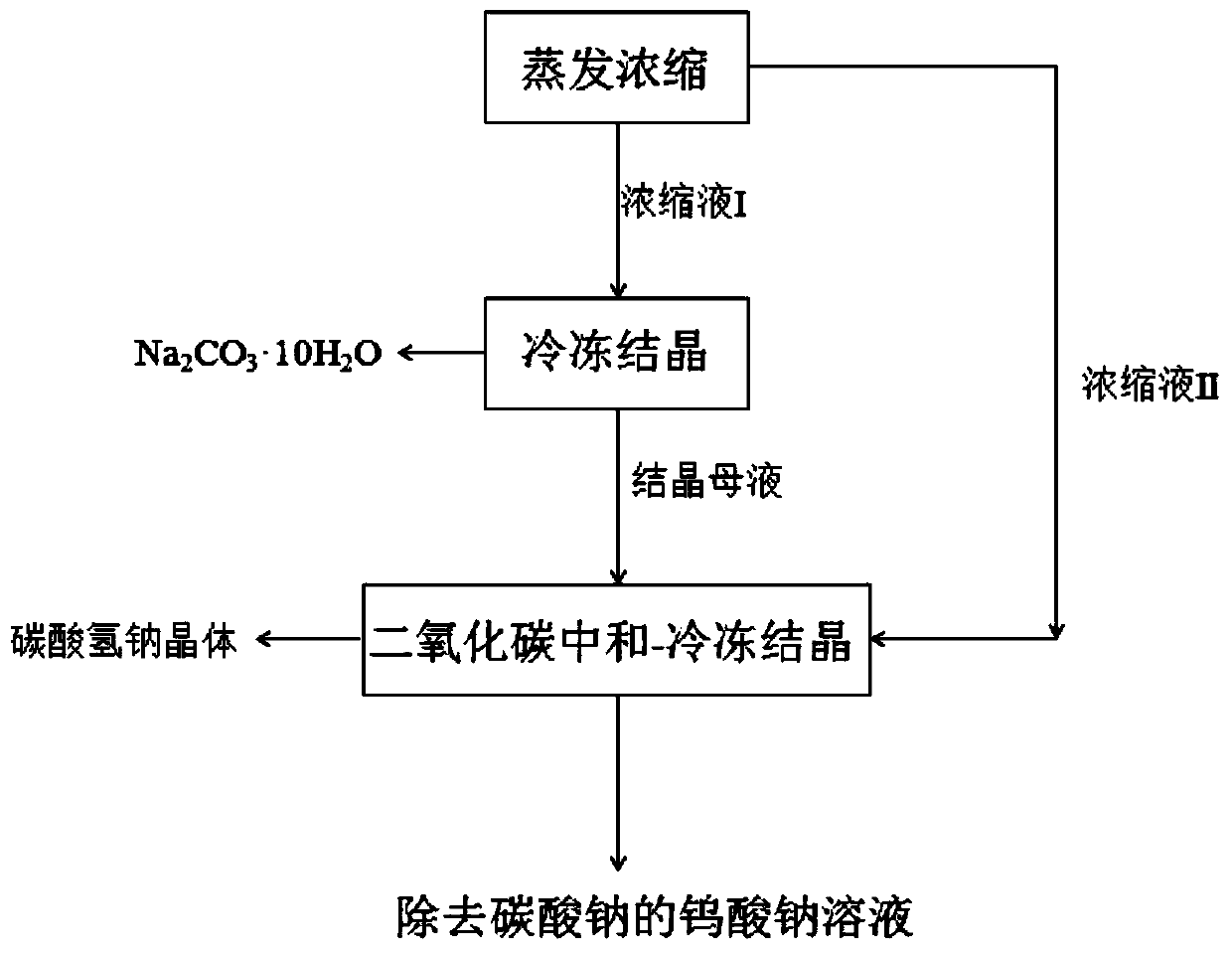 Method for recovering sodium carbonate from sodium tungstate leaching solution