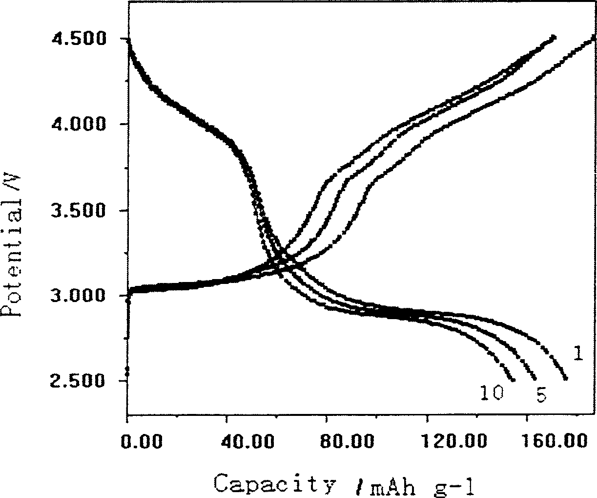 Preparation method of oxidized inserting layer of laminated lithium manganate as lithium ion battery anode