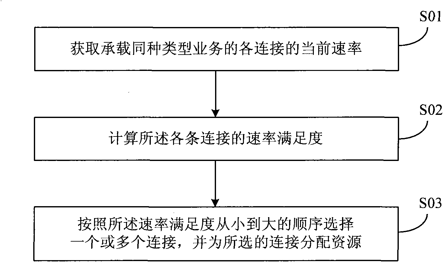 Resource scheduling method and device