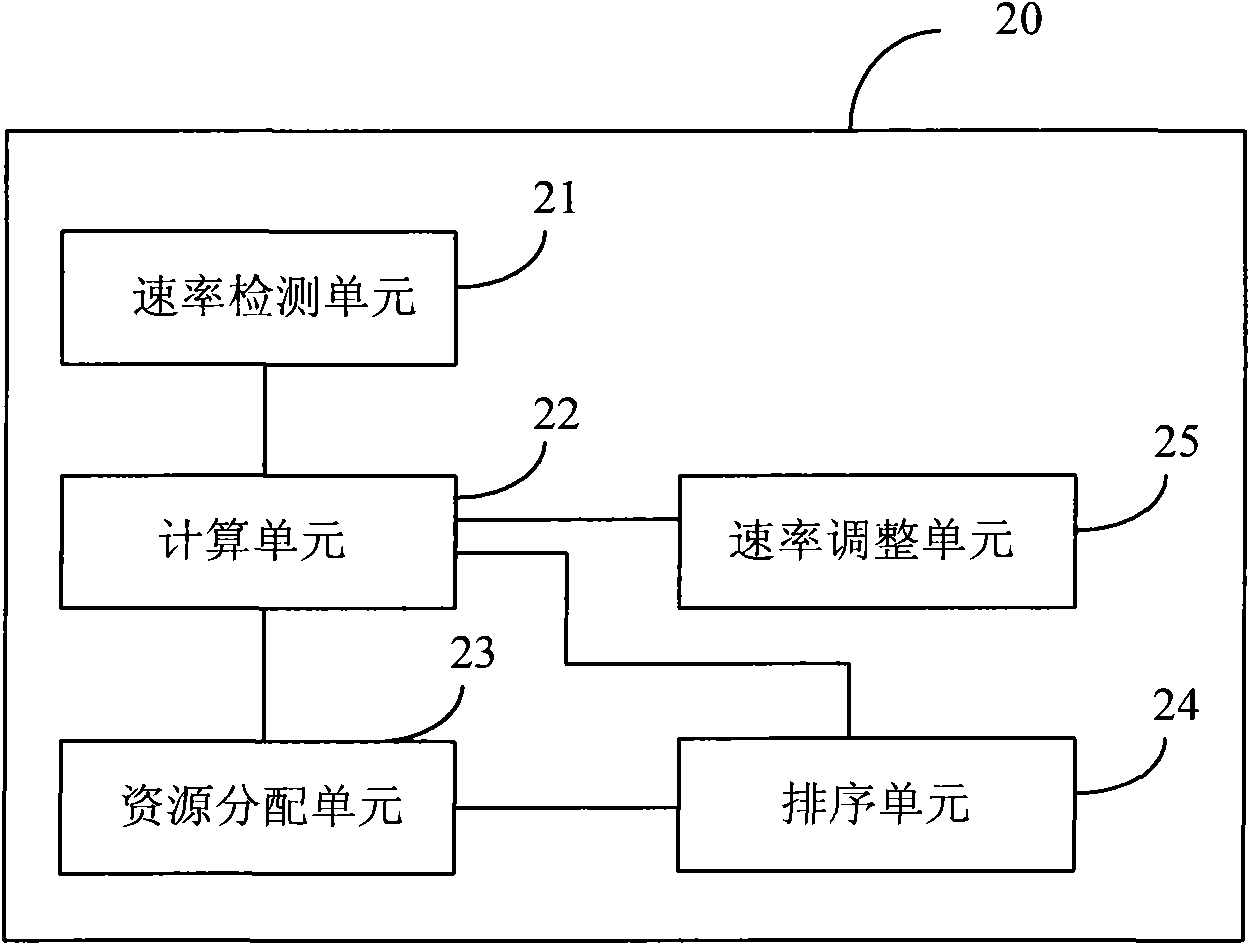 Resource scheduling method and device