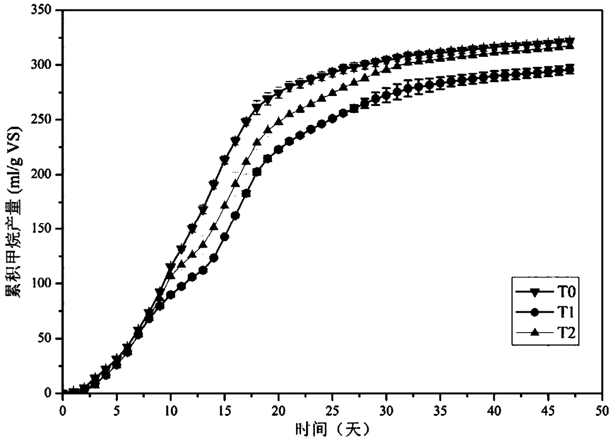 Method for reinforcing anaerobic degradation of antibiotics