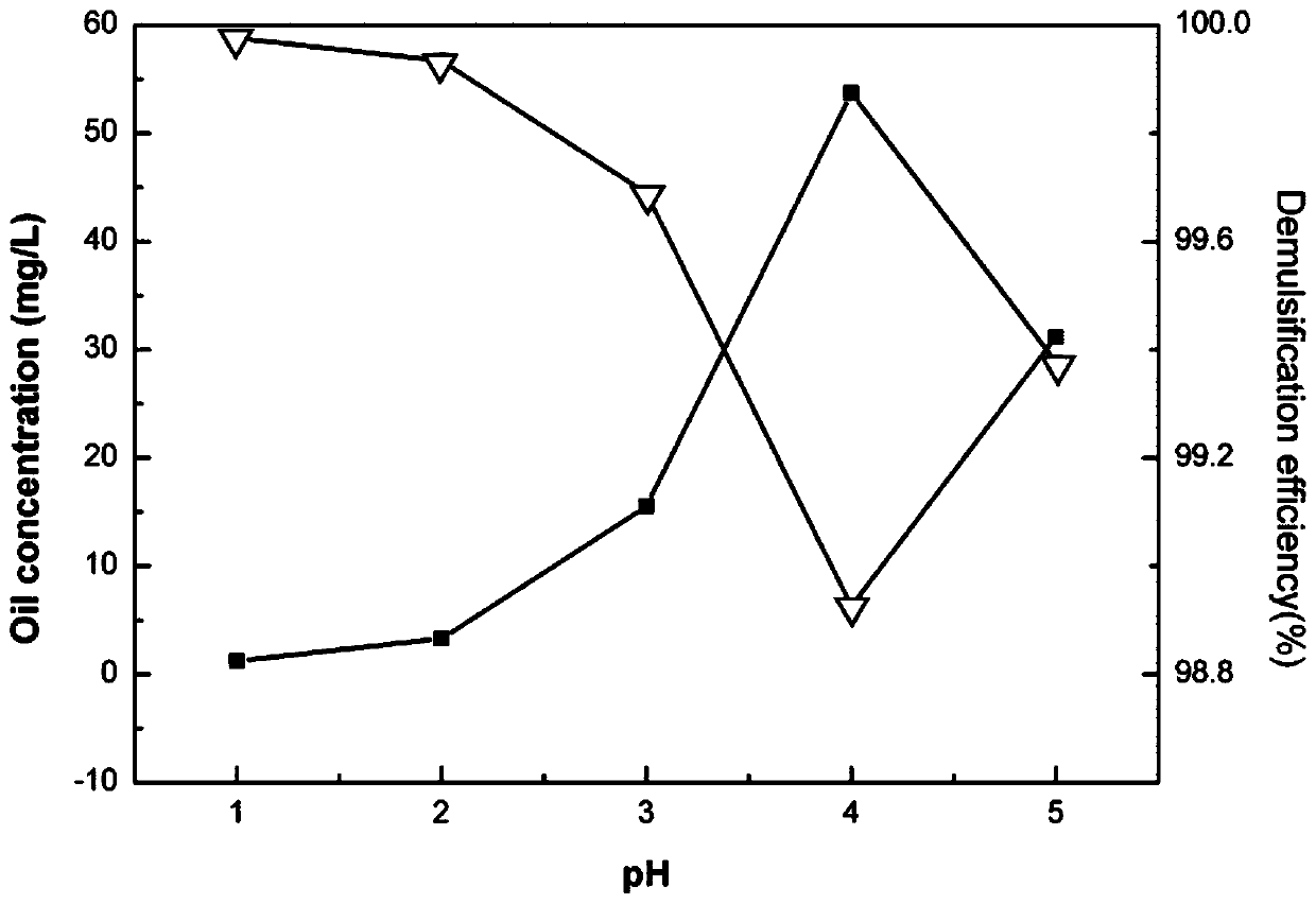 Novel clay mineral demulsifier, preparation method thereof, and method for demulsifying and recycling oil-in-water crude oil emulsion