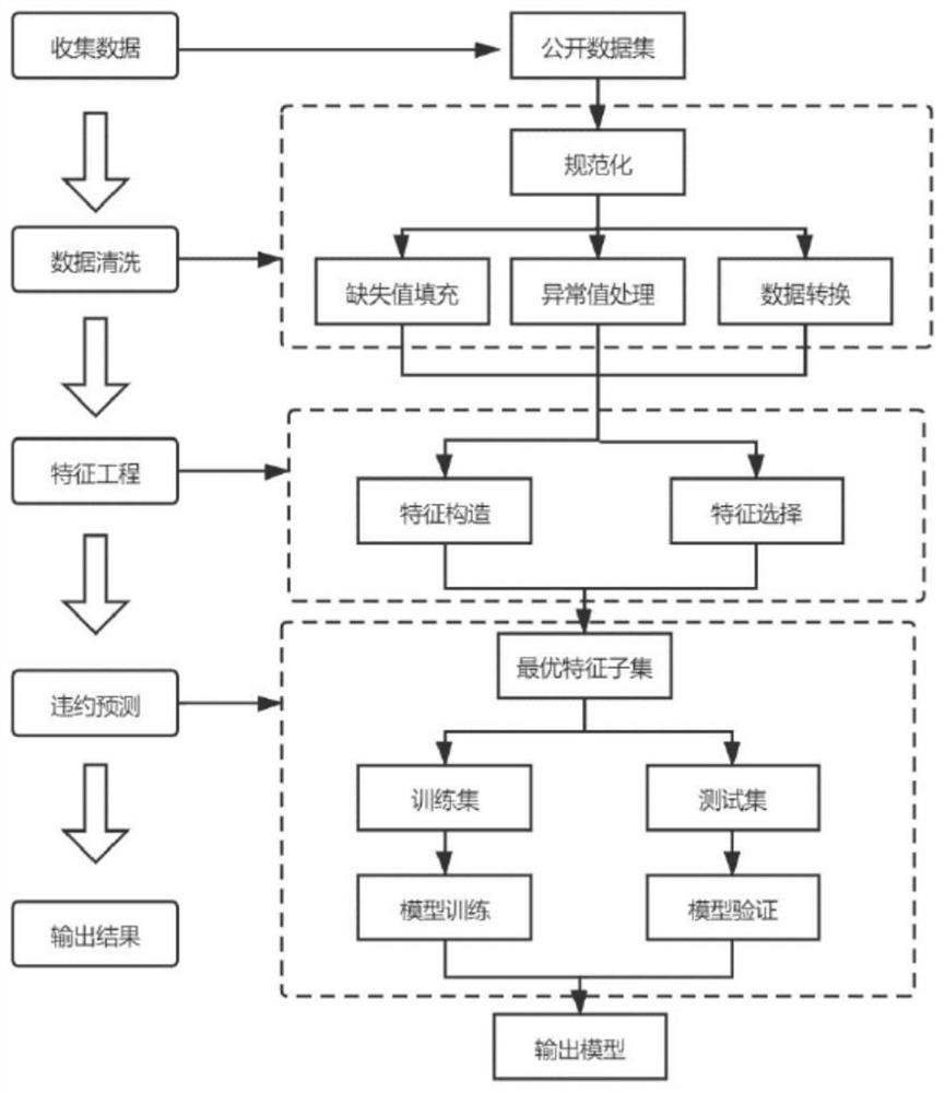 Enterprise default risk assessment method and equipment based on GBDT algorithm and logistic regression model, and medium