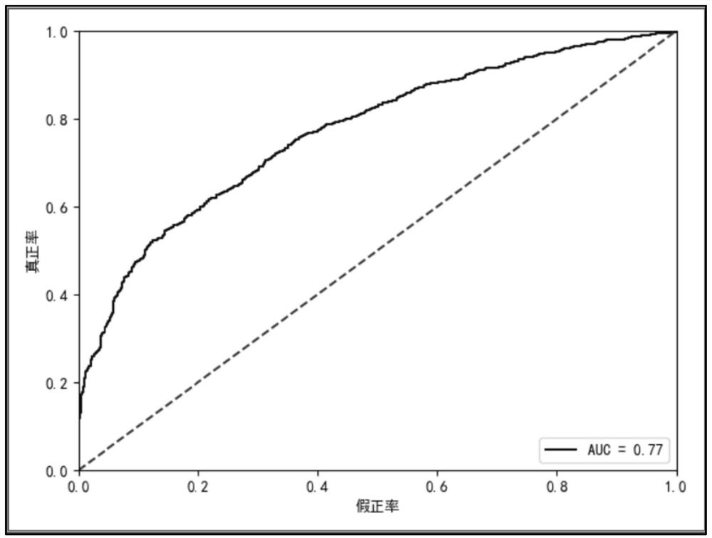 Enterprise default risk assessment method and equipment based on GBDT algorithm and logistic regression model, and medium