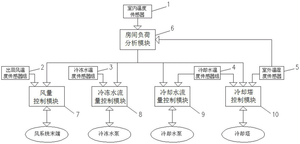 Central air-conditioning energy-saving control system and control strategy thereof