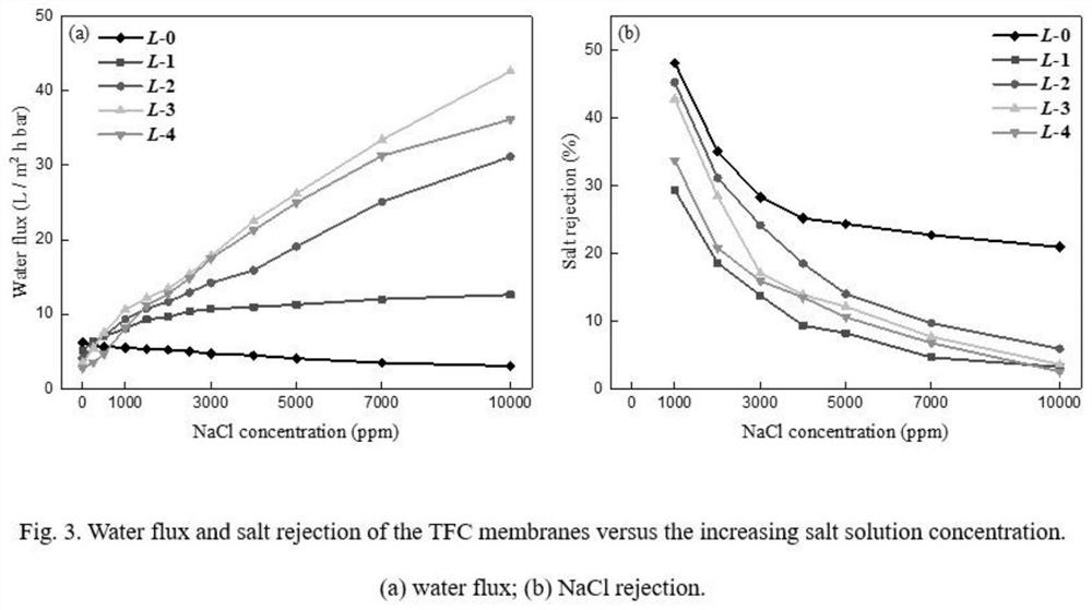 A kind of composite polyamide membrane with salt concentration responsiveness and preparation method and use thereof