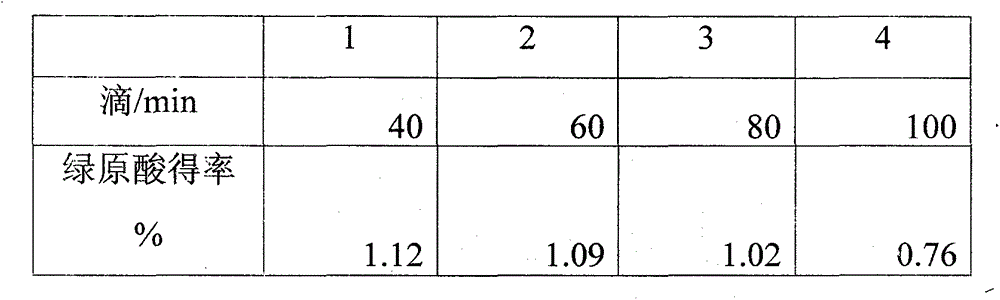 Method for preparing chlorogenic acid from leaves of lonicera hypoglauca miq