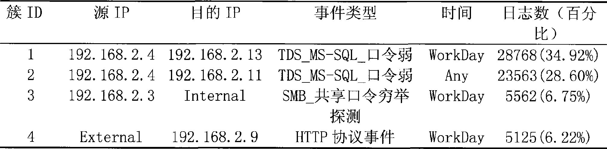 Safe log analyzing method and system